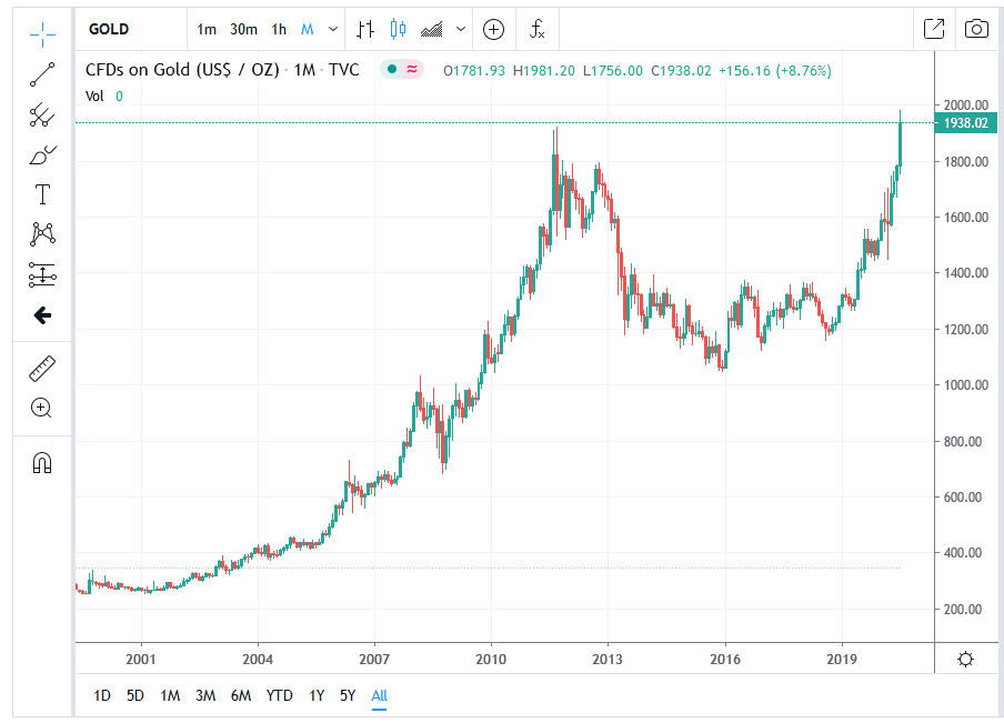 Gold_28_July_2020_over_20_years